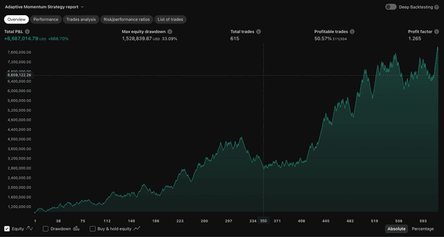 Adaptive Momentum Trading Strategy