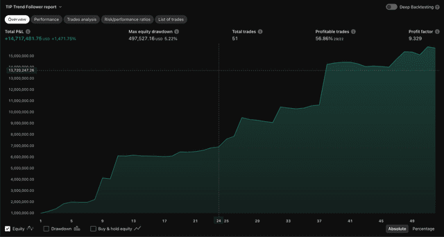 TIP Trend Follower Trading Strategy