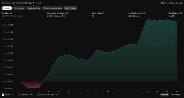 Advanced Multi-Timeframe Pro Trading Strategy